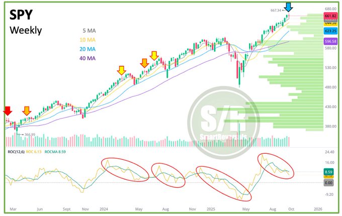A chart of the SPY index on a weekly timeframe. The chart displays candlestick patterns with moving averages labeled as 5 MA, 10 MA, and 20 MA in different colors. Red, orange, and yellow arrows point to specific points on the chart, indicating past corrections or pullbacks. A volume histogram is visible below the price chart, and an RSI indicator with divergence is shown at the bottom. The watermark "SF" is present.