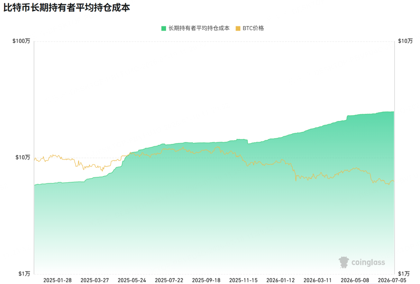 比特幣長期持有者持倉成本也在不短上升 圖源：CoinGlass