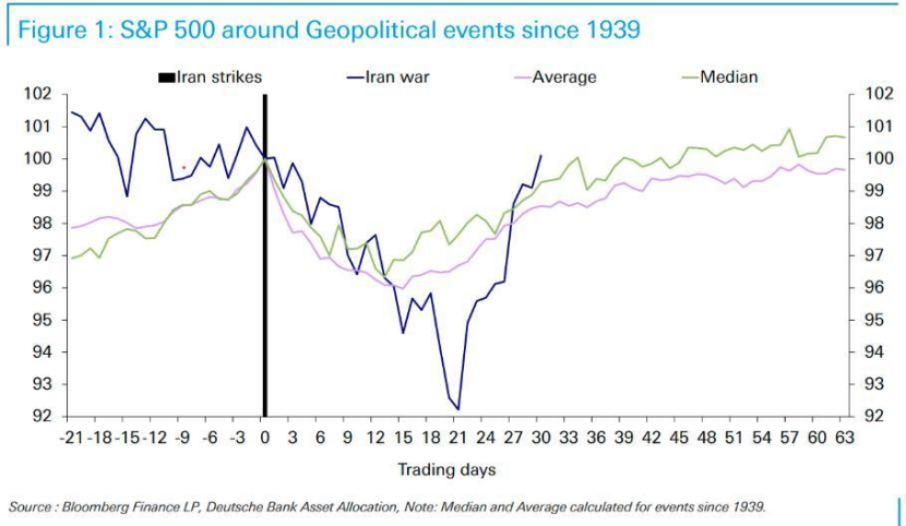 圖源：德意志銀行研報、Bloomberg