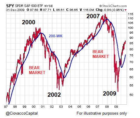 SPY long-term trends using 200-week