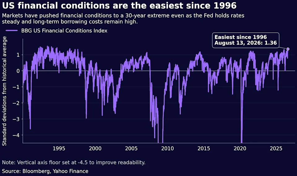 Despite the Fed maintaining interest rates unchanged and long-term borrowing costs remaining elevated, the market has pushed financial conditions to extreme levels not seen in 30 years.