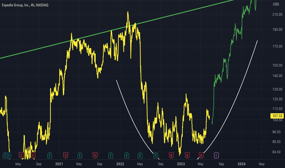 EXPE: EXPE - Bottom Recovery