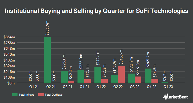 Institutional Ownership by Quarter for SoFi Technologies (NASDAQ:SOFI)