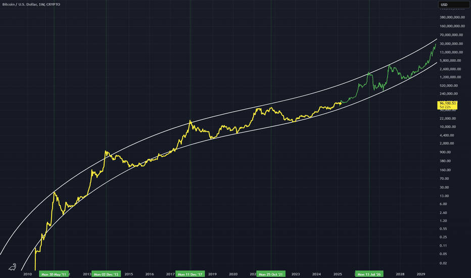 BTCUSD: BTCUSD - Endless Bullrun