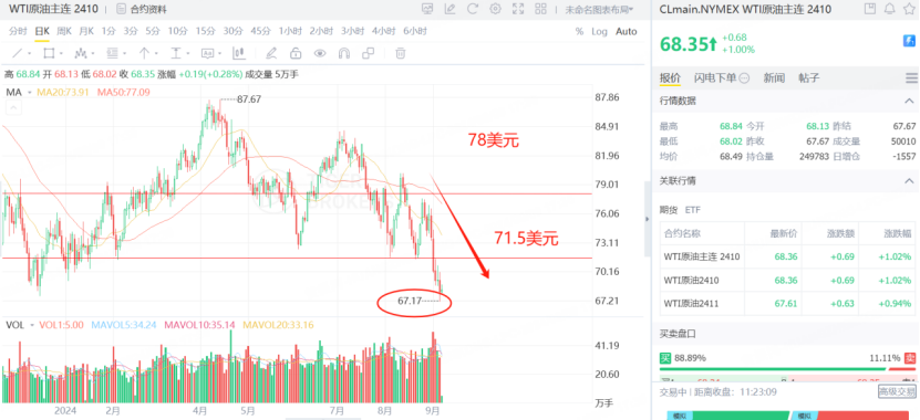 WTI原油期貨價格跌破70美元
