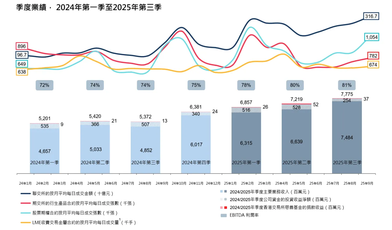 業績狂飆！港交所Q3營收淨利創歷史新高前三季淨賺134億港元港美股