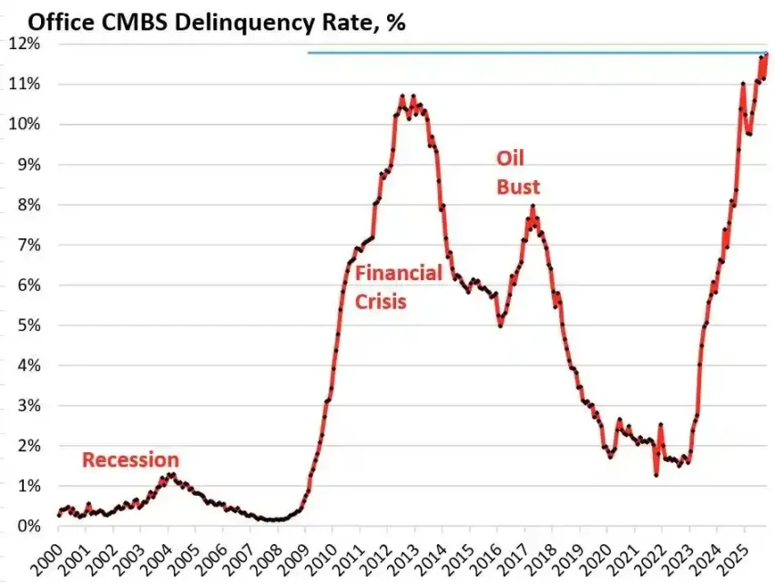美國辦公樓 CMBS 商業地產抵押貸款證券化產品的違約率