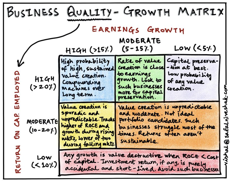 A 2x2 grid infographic with axes labeled Capital Employed vertical from low at bottom to high at top and Earnings Growth horizontal from low left to high right divided into moderate center. Top-left cell under high capital high growth reads High probability of high customized compounding over long term 20 percent. Top-center under high capital moderate growth reads Moderate probability 5-15 percent returns from sustainable businesses. Top-right under high capital low growth reads Low probability of creation of any value. Bottom-left under low capital high growth reads High probability of value creation from trade hauler of ROE and risk but lower failure of two sustainable. Bottom-center under low capital moderate growth reads Value creation is not ideal. Bottom-right under low capital low growth reads Avoid such businesses Any capital invested returns if any are accidental and short-lived.