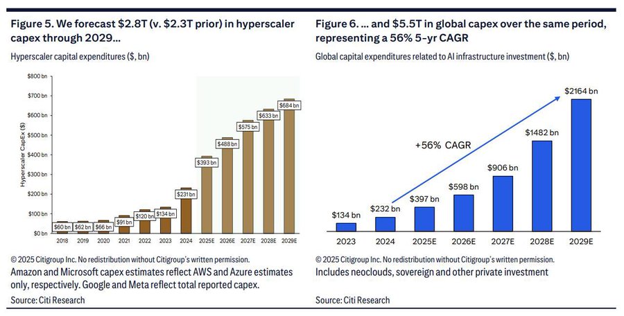 Two bar charts. The left chart shows hyperscaler capital expenditures from 2019 to 2029, with bars for Amazon, Microsoft, Google, and Meta, increasing over time, labeled in billions of dollars. The right chart displays global capital expenditures related to AI infrastructure investment from 2023 to 2029, with a line indicating growth from $154 billion to $2,142 billion, labeled with a 95% CAGR.