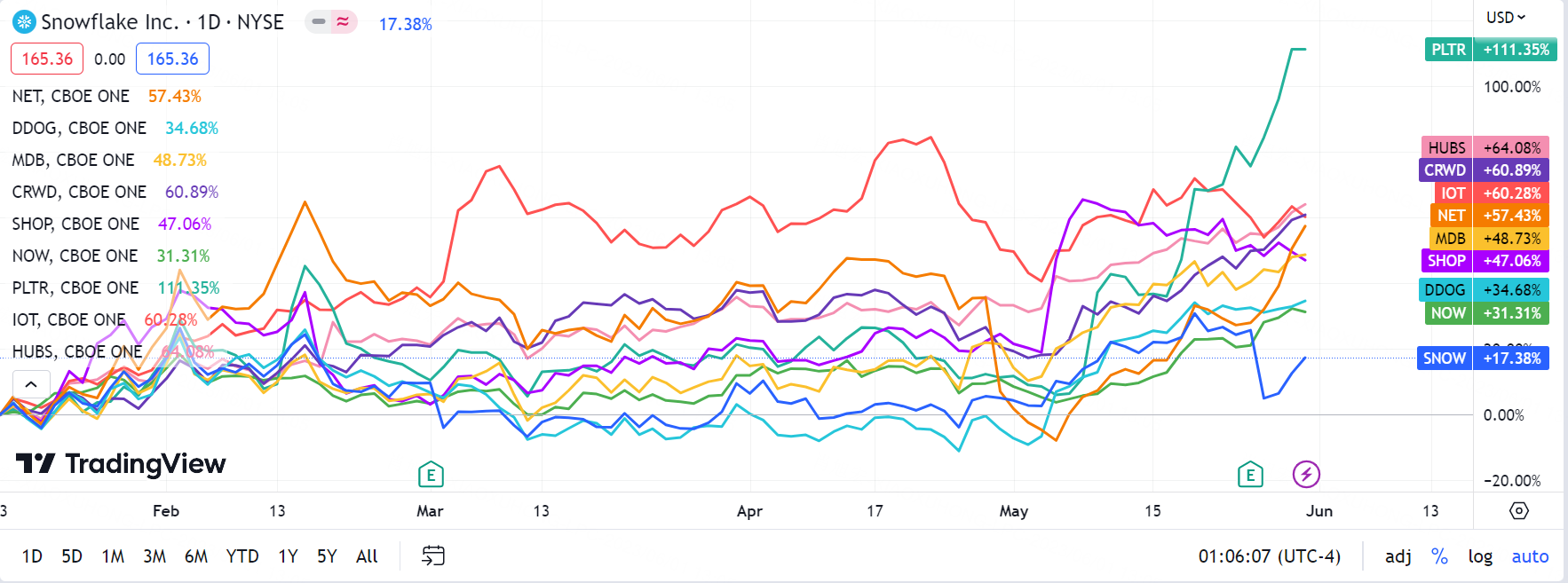 YTD 2023,  as of May 31st