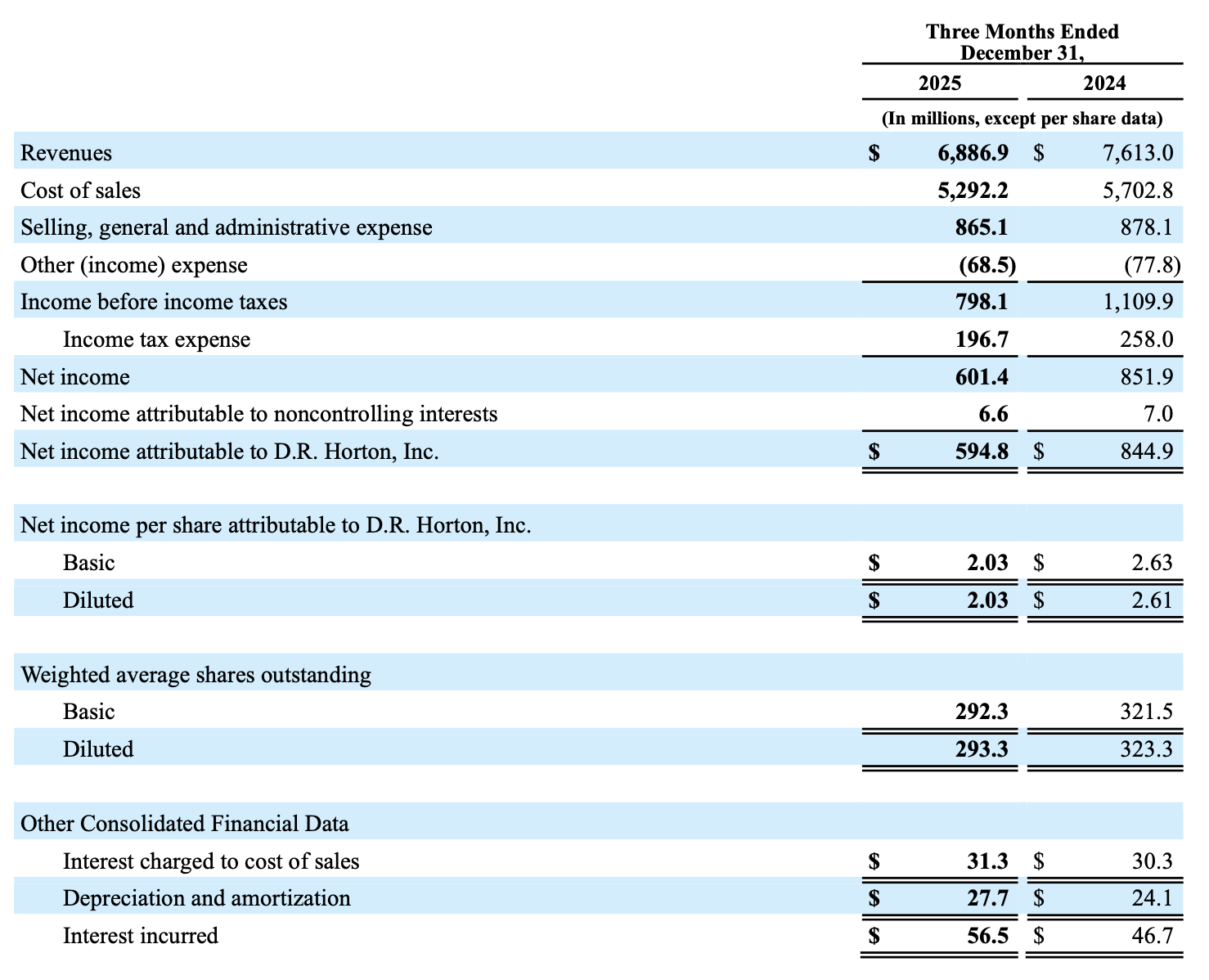 来源：D.R. Horton官方财报
