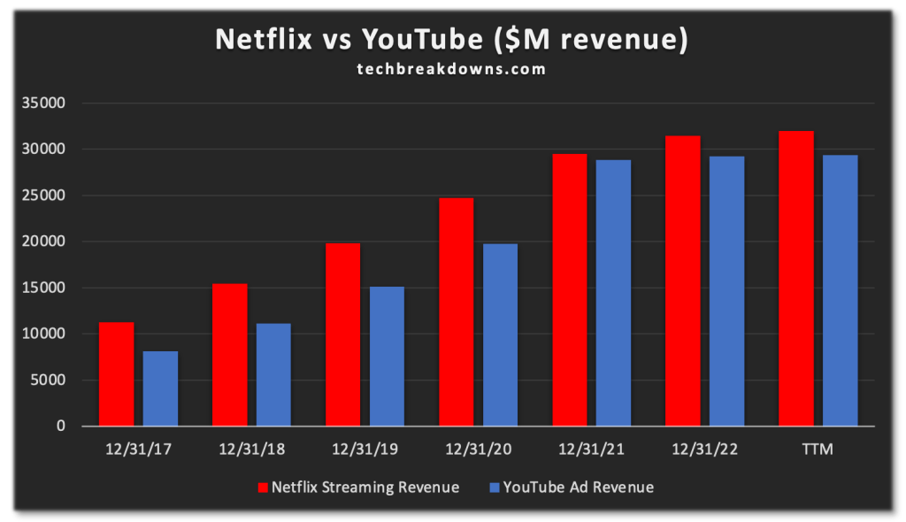 YouTube vs Netflix revenue (Author created, company filings)