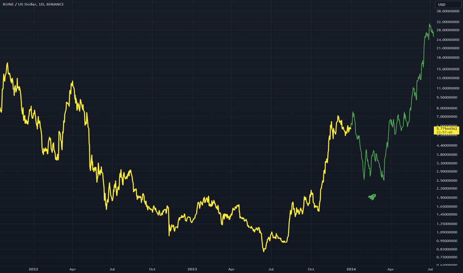 RUNEUSD: RUNEUSD - Inverted H&S Structure 