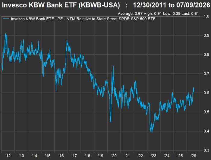 The KBW Bank ETF typically trades at a discount to the State Street SPDR S&P 500 ETF Trust’s forward P/E valuation. FactSet