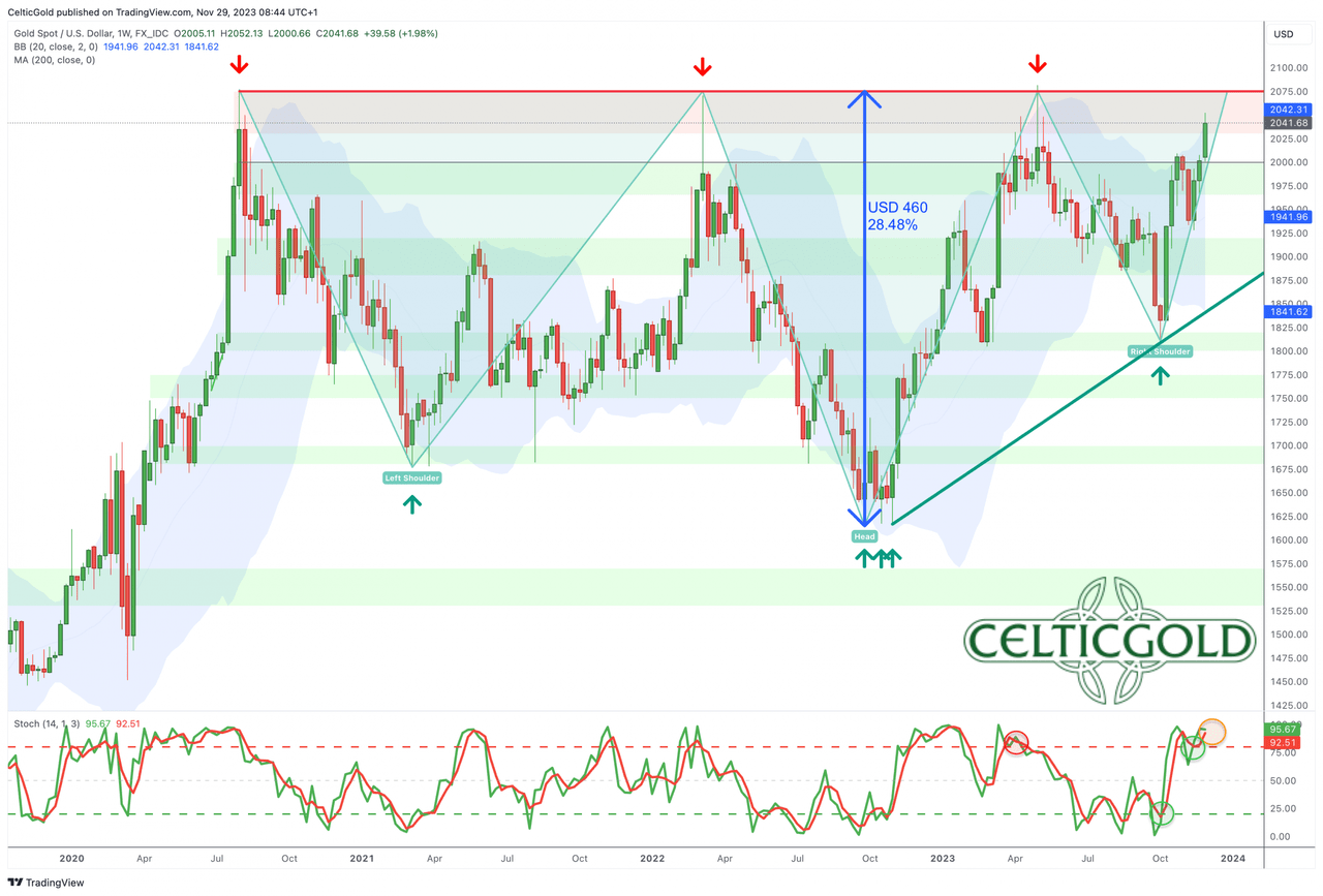 Gold in US-Dollar, weekly chart as of November 29th, 2023. Source: TradingView. November 29th, 2023, Gold - Monthly Closing Above USD 2,000 Triggers Breakout Rally