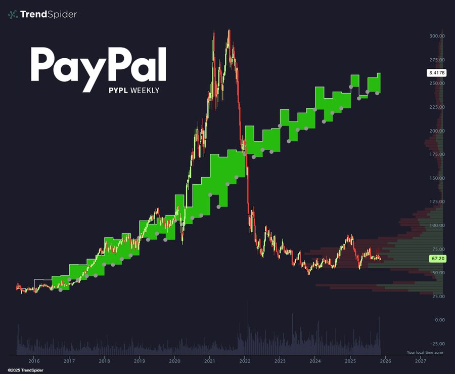 Dark background chart titled PayPal PYPL displays weekly candlestick bars in green and red showing price fluctuations from 2017 to 2024, overlaid with a green line for price trend and green bars for quarterly revenue, with y-axis values from 0.00 to 4.18 and x-axis years marked.
