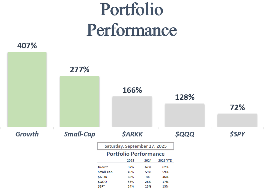 A bar chart displaying portfolio performance percentages. Green bars represent Growth at 407%, Small-Cap at 277%, and gray bars represent $SARKK at 166%, $QQQ at 128%, and $SPY at 72%. Text below the chart reads "Saturday, September 27, 2025, Portfolio Performance YTD" with a table showing performance percentages for Growth, Small-Cap, $SARKK, $QQQ, and $SPY.
