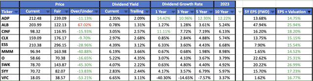 Fastest Growth Dividend Aristocrats June 2023