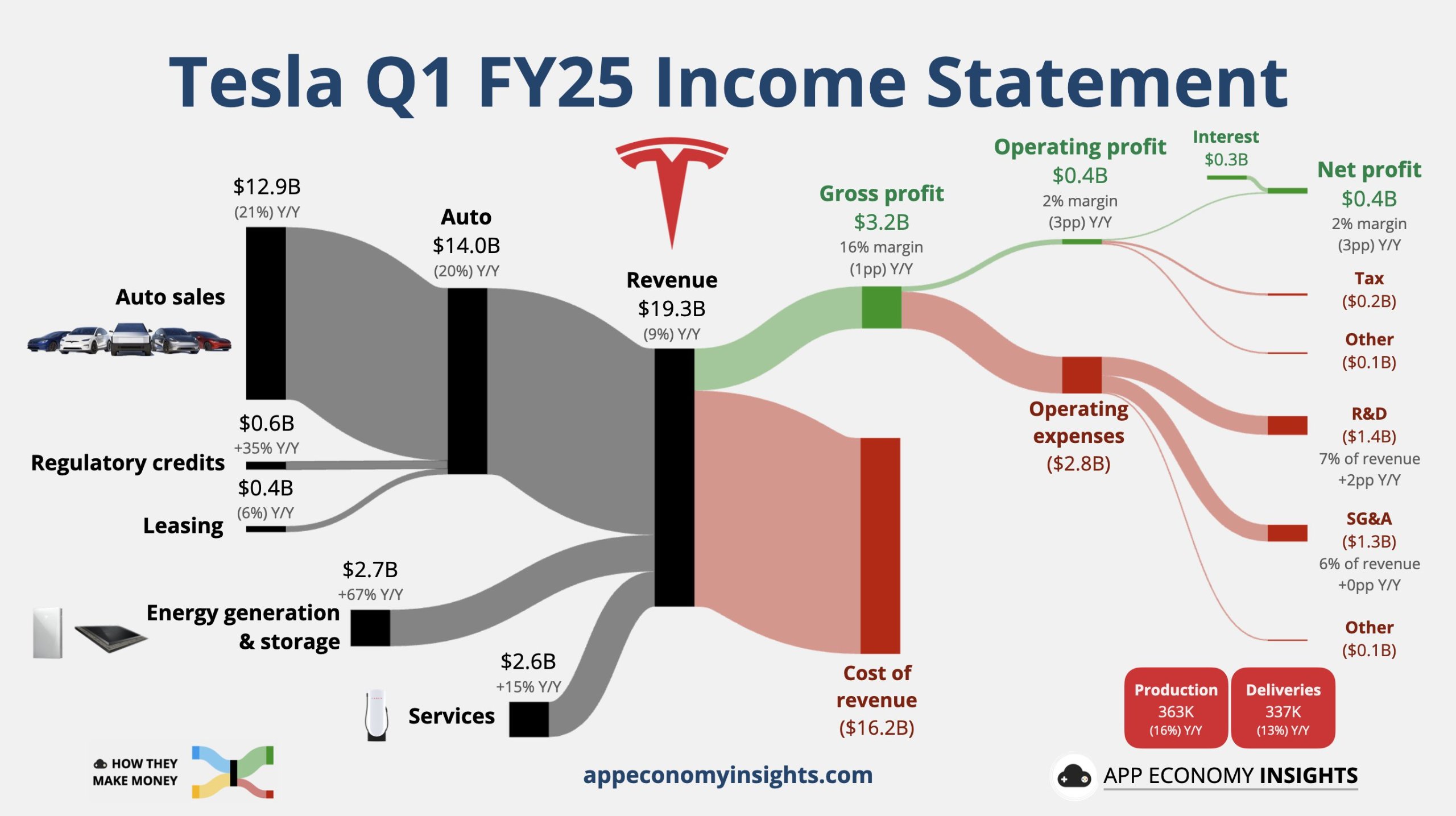  特斯拉Q1業績「災難」，盈利銳減40%遠遜預期