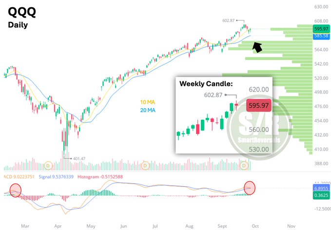 A financial chart displaying the QQQ stock price movements. The chart includes candlestick patterns, a 20-day moving average line at $585, and weekly price action with a bearish target at $588.5. Text overlays show "QQQ Daily," "Weekly Candle: 602.57," and "559.97." A smaller chart below highlights additional technical indicators and price levels.