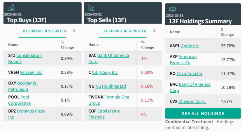 伯克希爾前五大增持與減產標的 圖源：whalewisdom