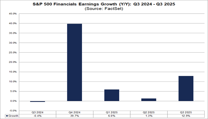 02-s&p-500-financials-earnings-growth-year-over-year-q3-2024-to-q3-2025