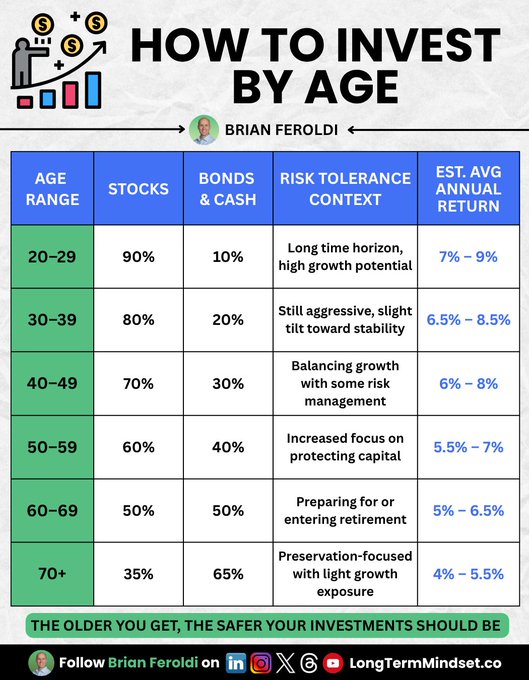 A table titled How to Invest by Age with columns for Age Range, Stocks, Bonds and Cash, Risk Tolerance, and Est Annual Return. Rows detail allocations such as 90 percent stocks and 10 percent cash for ages 20-29 with high growth potential and 76-9 percent returns, decreasing stocks to 35 percent and increasing cash to 65 percent for ages 70 plus with preservation focus and 4-5 percent returns. Brian Feroldi image in top right and bottom left with follow prompt.