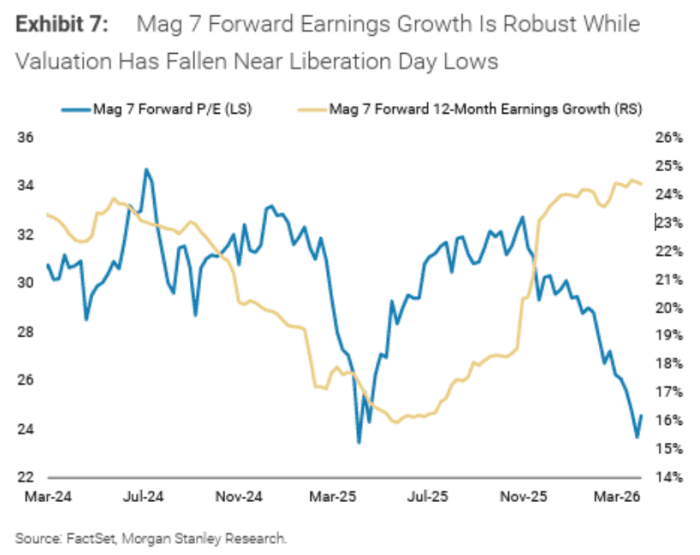 Line graph showing Mag 7 Forward P/E (left scale) and Mag 7 Forward 12-Month Earnings Growth (right scale) from March 2024 to March 2026.