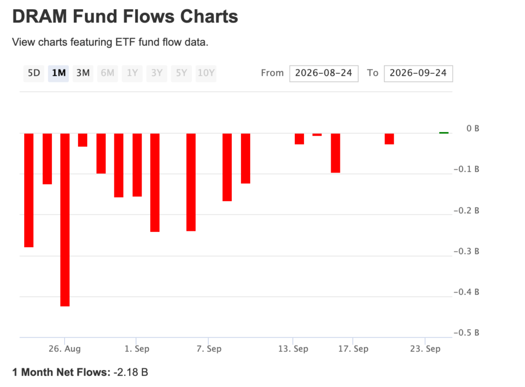 DRAM ETF outflows | Source: ETF Db