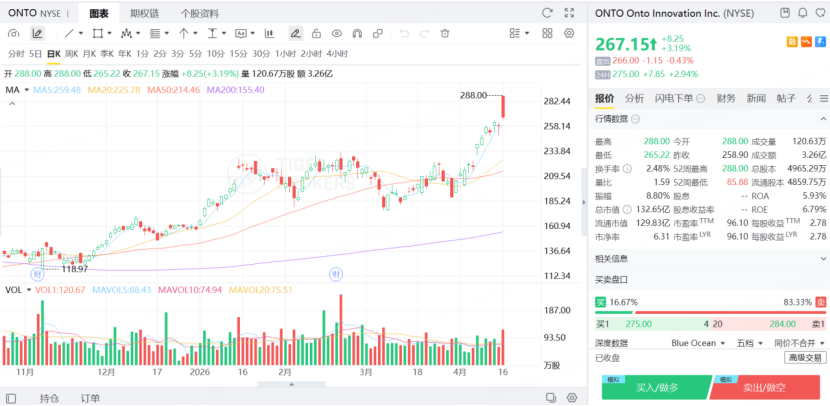 ONTO股價創歷史新高