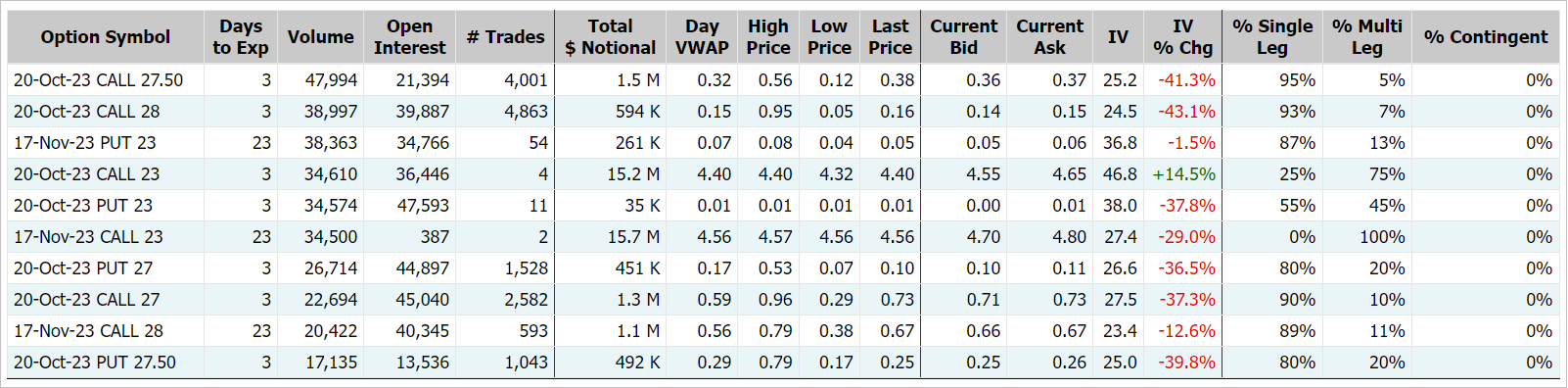 Source: Market Chameleon