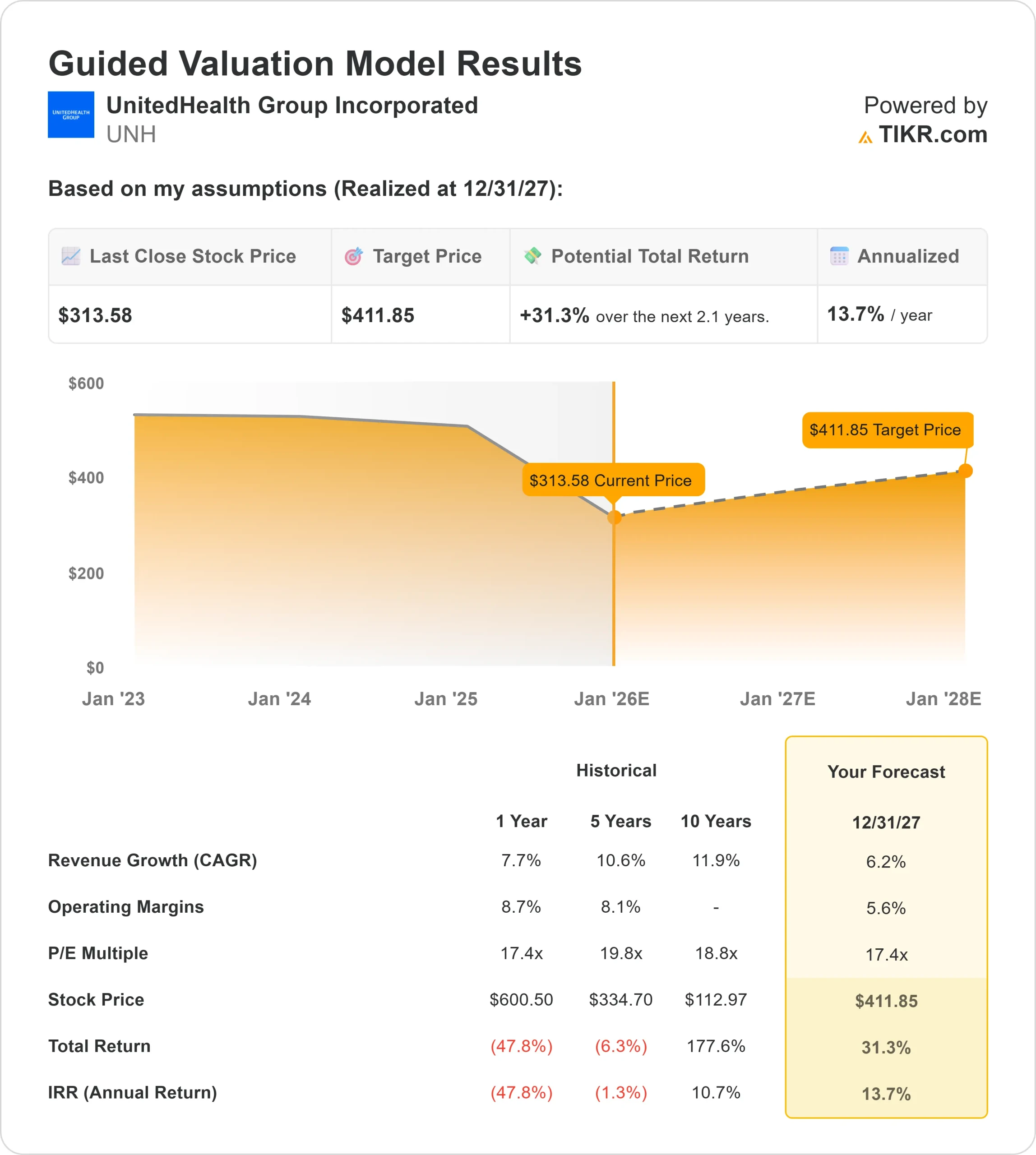 UnitedHealth Group Stock Prediction: Where Analysts See the Stock Going by  2027 | 圖源：TIKR.com