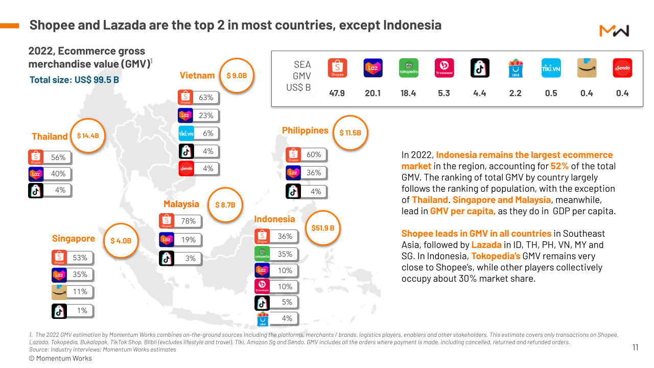 Ecommerce in Southeast Asia 2023 | Momentum Works