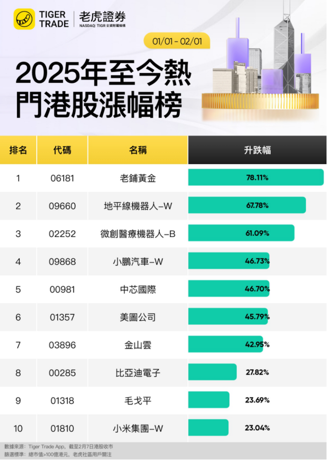 截至2025年2月7日港股收市的10大牛股
