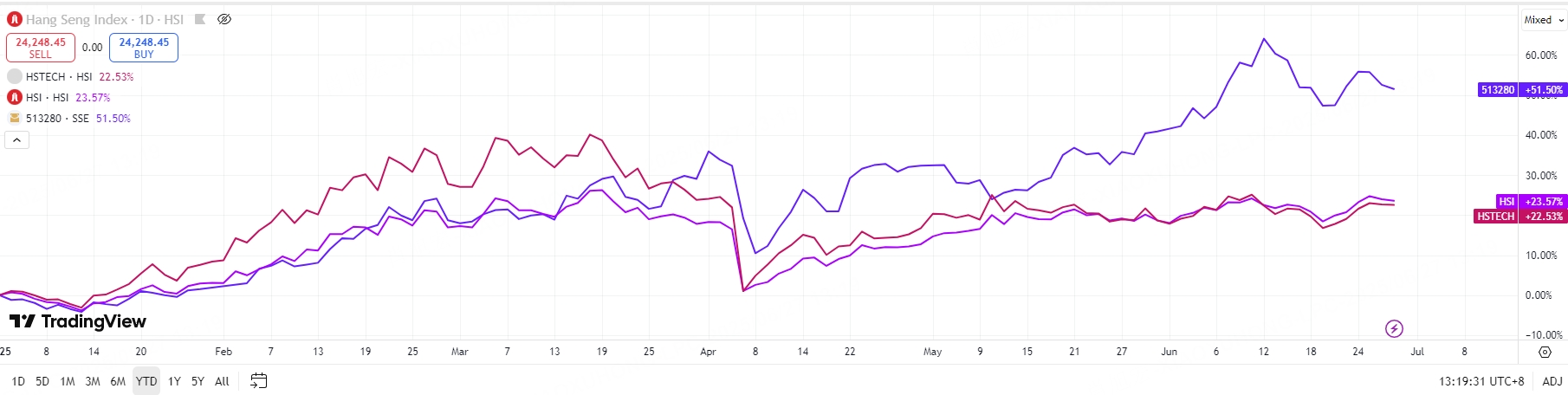 Data as of June 25th 2025