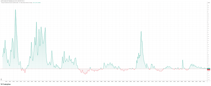 The Chicago Fed’s National Financial Conditions Index from 1970 to 2026.