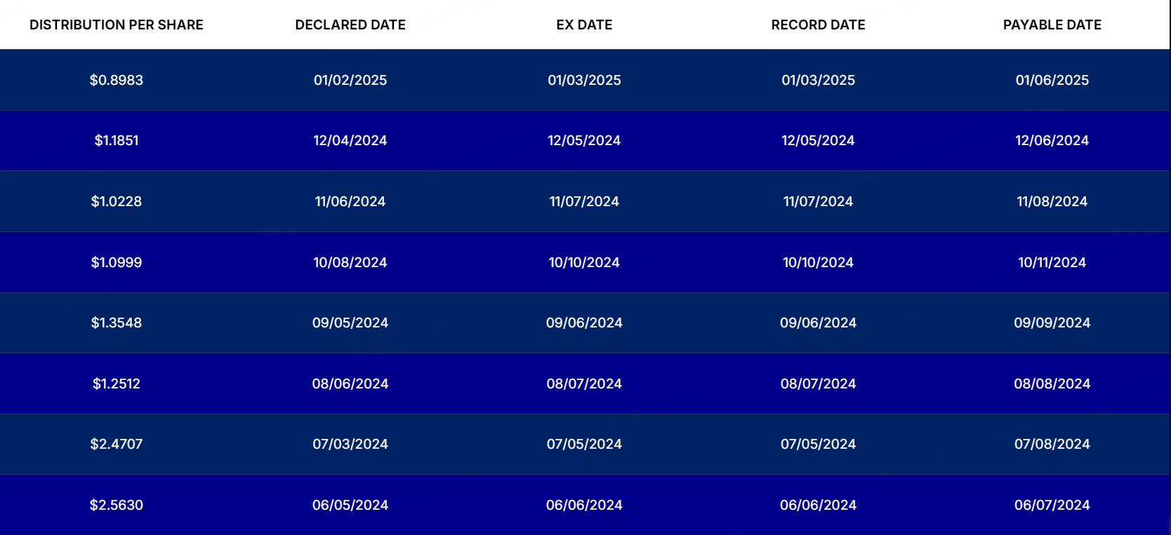 Dividend distribution