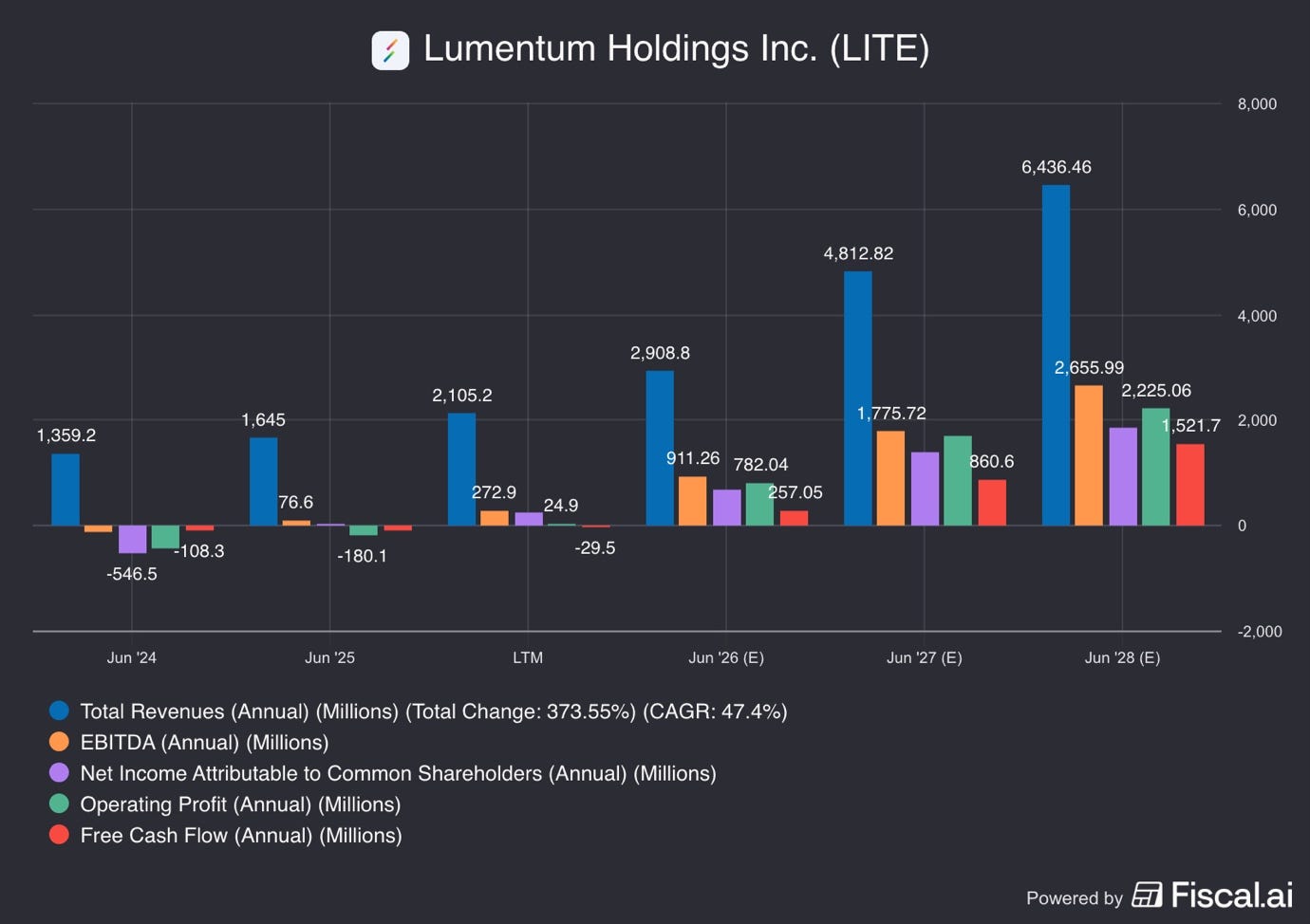 A graph of different colored bars

AI-generated content may be incorrect.