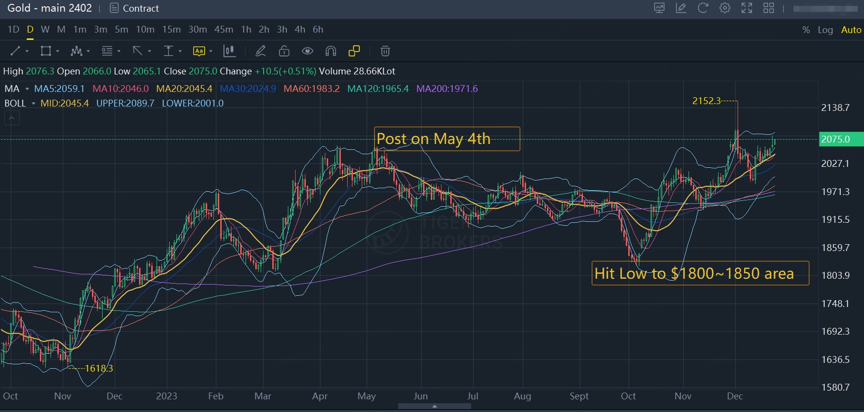 Data from Tiger Brokers