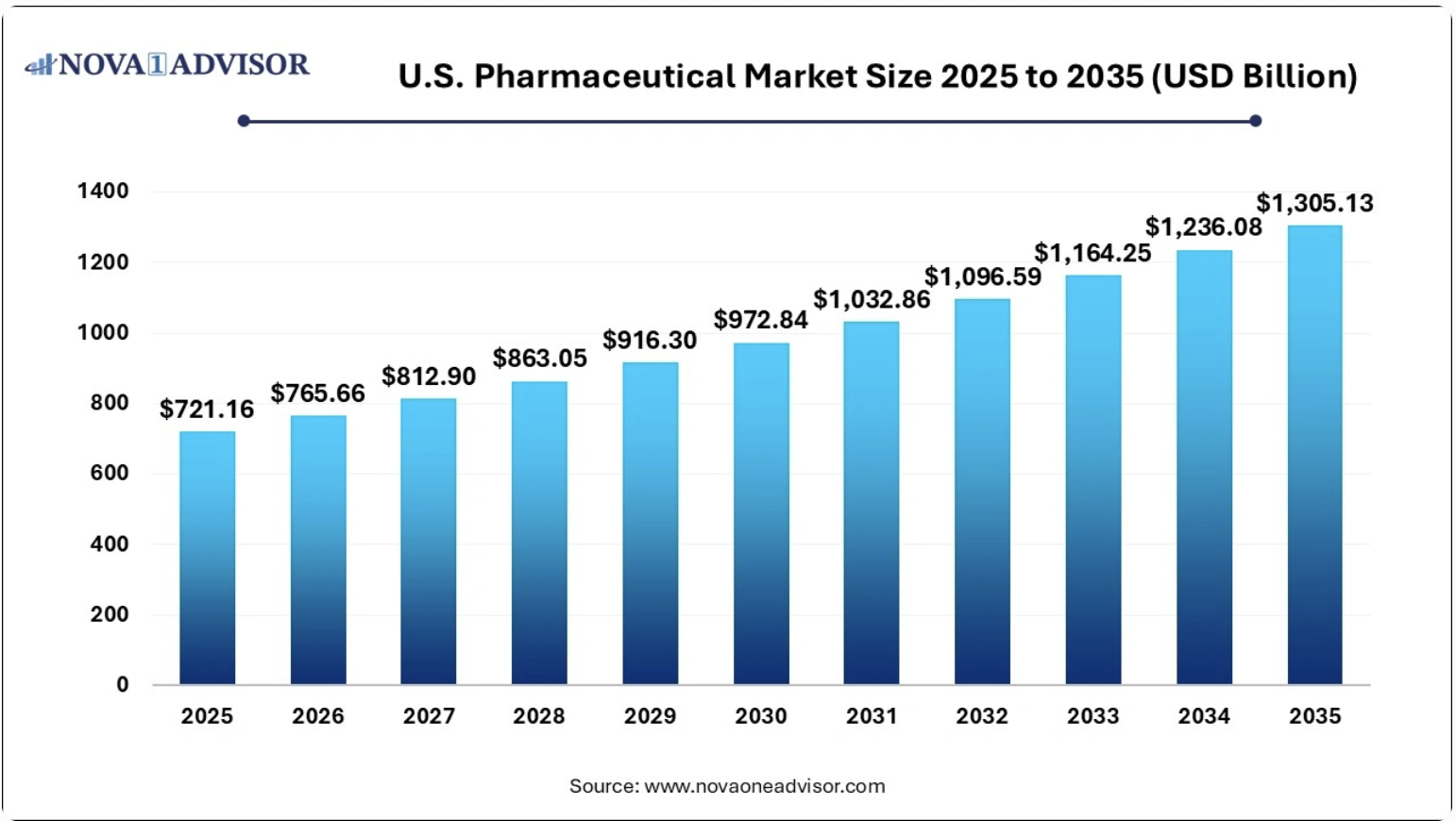 美国医药市场规模预测图（2025-2035）：柱状图显示稳健成长至1.3兆美元，癌症与创新药为主要驱动。