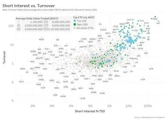 表4：某些ETF的週轉率與空頭淨額高出同類選手