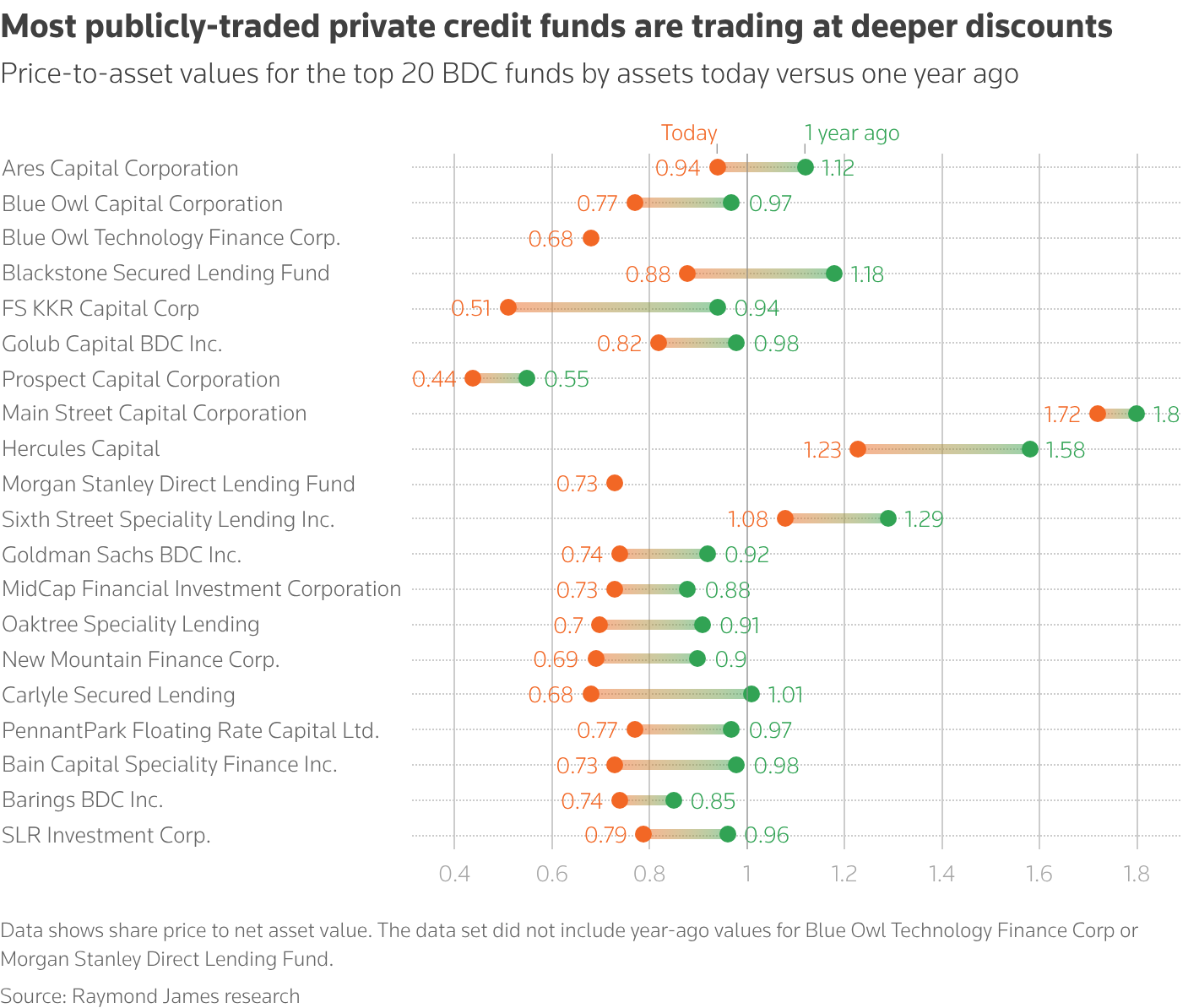 Price-to-asset values for the top 20 BDC funds by assets today versus one year ago