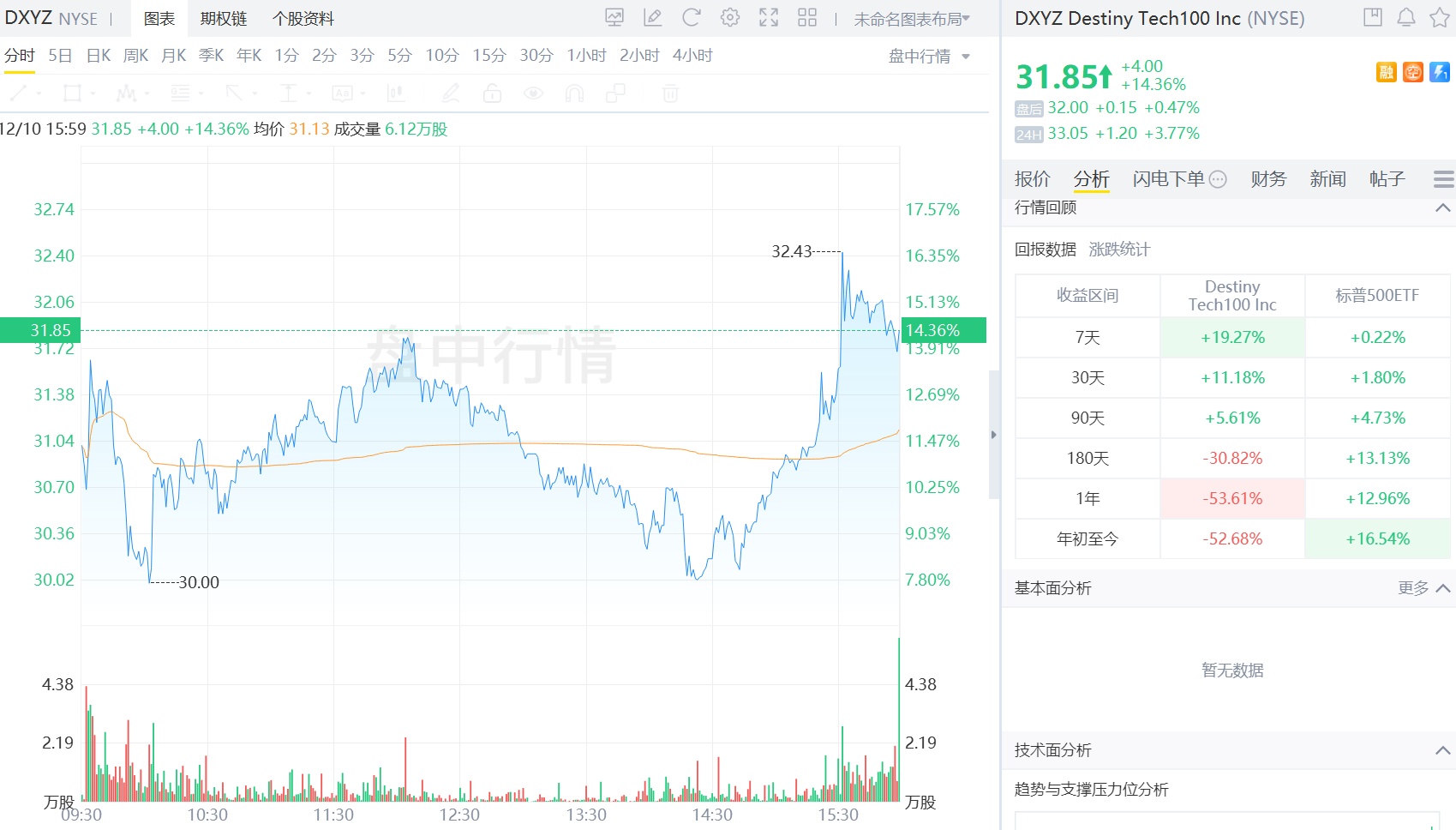 DXYZ 7天大漲進20%