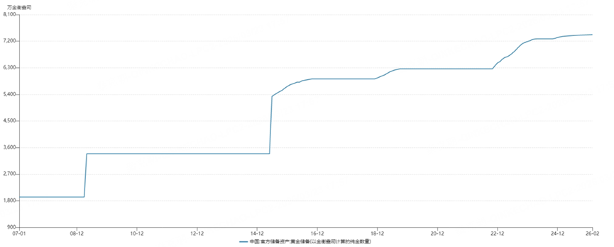 China: Official Reserve Assets: Gold Reserves (Gold Holdings Measured in Troy Ounces)