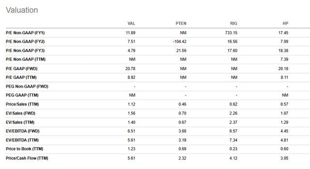 VAL Valuation Metrics Versus Peers