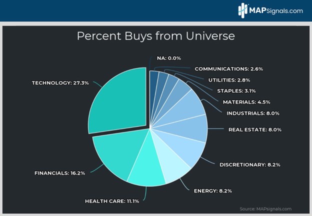 Percent Buys from Universe | Technology | MAPsignals
