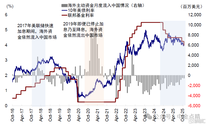 资料来源：EPFR，Wind，中金公司研究部