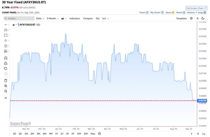 A line chart displaying the 30-Year Fixed Mortgage Rate (AFYX30US) over time, spanning from January to September 2023. The chart shows fluctuating rates with a downward trend, reaching the lowest level in 11 months as of September 2023. A red horizontal line indicates a specific rate threshold. The x-axis labels months and years, while the y-axis shows rate percentages ranging from 0.0000 to 0.0800.