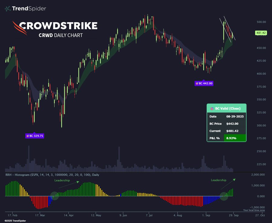 A daily stock chart for CrowdStrike (CRWD) displaying price movements over time. Green and red candlesticks show price changes, with trend lines and indicators overlaid. A volume histogram at the bottom tracks trading activity in green, yellow, and red bars. A box highlights a "BC - Valid (Close)" with date 09-20-2023 and price details, including a 44.42% gain. A TrendSpider watermark is visible.