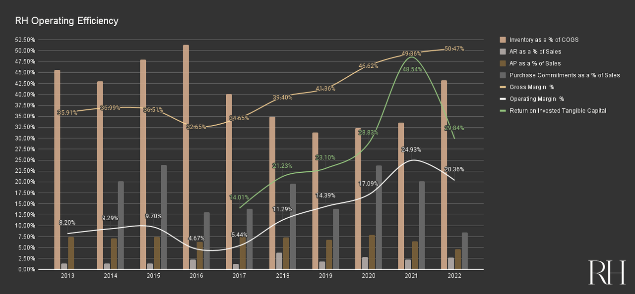 RH Operating Efficiency